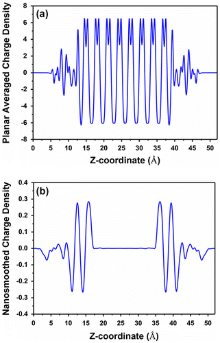 Figure 7. Planar average charge density and nanosmoothed average charge density for the symmetric terminated Si(111) slab configuration shown in Figure 6(b).