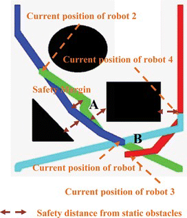 FIGURE 5 The safety margins and distances maintained by the robot with other robots and obstacles. (Color figure available online.)