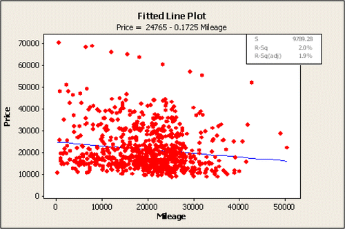 Figure 1: Scatterplot of retail price and mileage.