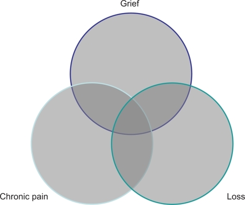Figure 1 Results illustrating the overlapping experiences between chronic pain, loss and grief. The common core is characterized as an existential vacuum containing emptiness, vulnerability and exhaustion.
