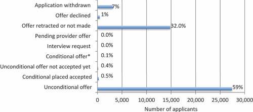 Figure 10. Applicants’ application outcomes for all ITT courses (2017).