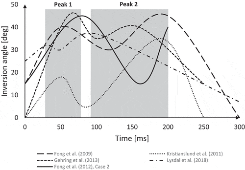 Figure 4. The two phases of the non-contact ankle inversion twist.