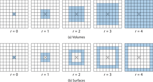 Figure 4. Volumes and surfaces in the spatial grid. (a) Volumes in the spatial grid, marked in blue, form hypercubes of adjacent cells. They are determined by their centre cell, here marked by a cross, and their radius. The volume at radius r is contained in the volume of radius r+1. (b) The surface at radius r is the volume at radius r with the volume at radius r−1 removed.