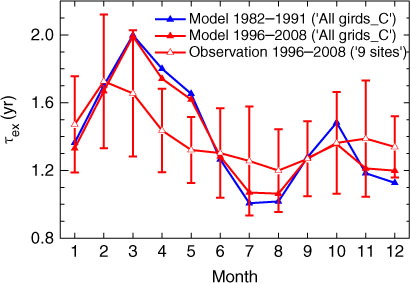 Fig. 12 Seasonal variation of observed (‘9 sites’ case) and simulated (‘All grids_C’ case) τ ex for 1982–1991 and 1996–2008.