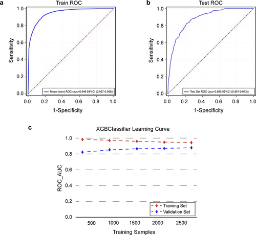 Figure 4 Model evaluation and validation in the training and validation sets. Receiver operating characteristic curves (ROCs) of XGBoost. (a) Training sets. (b) Test sets. (c) Learning curve.