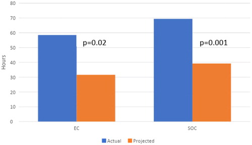 Figure 3. Actual vs Projected LOS (length of stay) for patients with negative testing if discharged after negative diagnostic evaluation. Abbreviations. EC, Early Capsule; SOC, Standard of care.