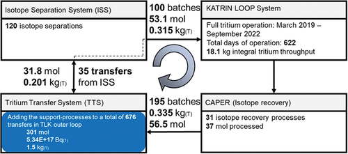 Fig. 1. Simplified graph of relevant parts of the KATRIN tritium outer loop as well as key figures in 4 years of tritium operation.