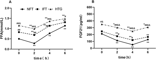 Figure 2 Changes in FFA and FGF21 levels after a high-fat diet in the three groups. (A) FFA. (B) FGF21.