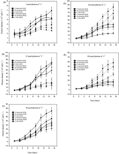 Figure 2. Growth curves of six strains of diatoms at five light intensities. Data are means ± standard deviations, n = 3.