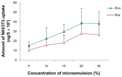 Figure 3 Effect of microemulsion concentration on the amount of Evo (blue) and Rut (red) uptake by mouse skin fibroblasts.