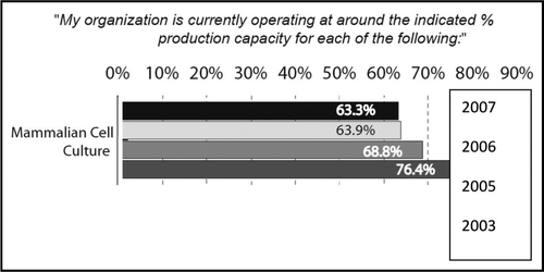 Figure 1 Average production as percent of operating capacity, by system, 2007, 2006, 2005 and 2003.