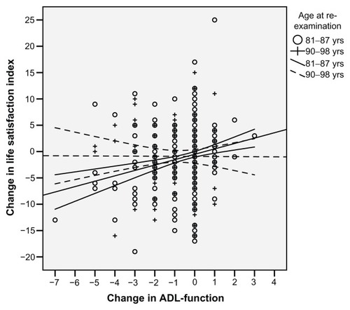 Figure 1 Change in Life Satisfaction Index A (LSI-A) from baseline to reexamination depending on change in activities of daily living (ADL) in the same period between the younger and the older group (P = 0.0273).