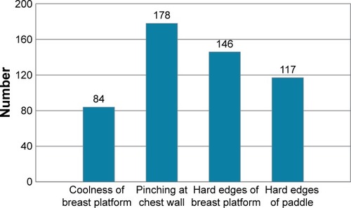 Figure 4 Number of technologists reporting patients who have “high-to-very high” discomfort from physical contact with the breast platform.