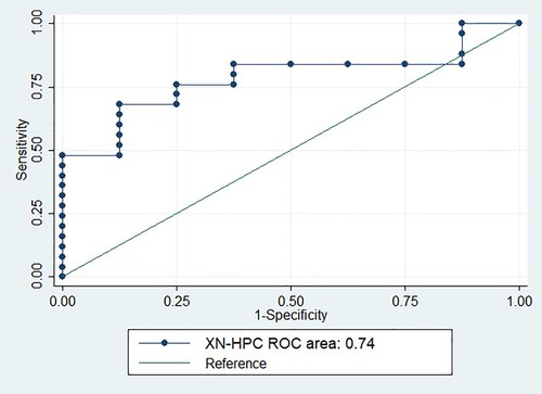 Figure 2. Receiver operating characteristic curve for XN-HPC and CD34 + cell count of ≥ 2.0 x106 cells/kg of the recipient’s body weight.