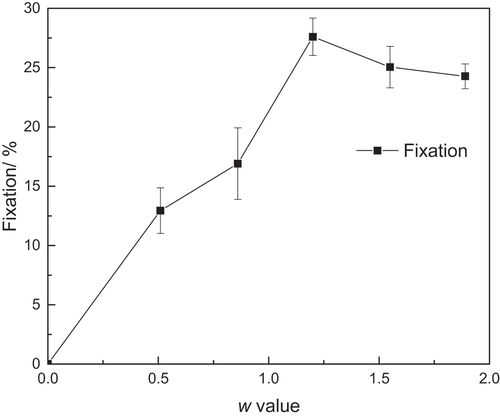 Figure 4. Influence of the ionic liquid-to-surfactant molar ratio (w) on fixation of dyed linen fabric. (owf%, 0.55; surfactant conc., 3.5 × 10−2 g/mL; T, 110°C; t, 180 min; p, 21MPa).