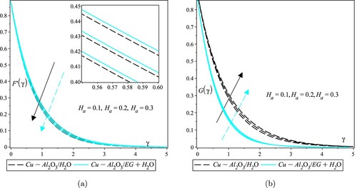 Figure 5. Velocity and temperature fields for distinct values of Ha. (a) Velocity fields for two HNFs. and (b) Temperature fields for two HNFs.