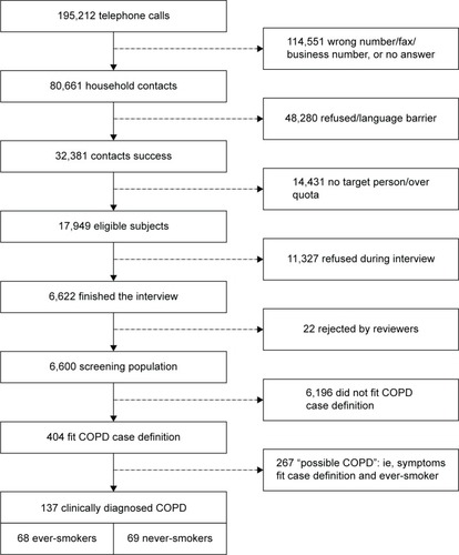 Figure 1 Subject flow for COPD cohorts.