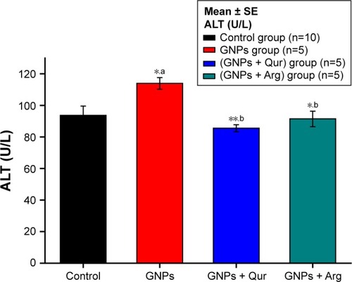 Figure 2 Effect of GNPs on ALT level in rats.Notes: Image shows a disturbance in liver ALT and a significant (P<0.05) elevation by 114±3.71 U/L in the GNPs group as compared with 93.70±5.88 U/L in the normal control group, while the coadministration of Qur (G3) and Arg (G4) with GNPs significantly reduced the ALT activity to 85.57±2.20 and 91.5±4.91 U/L, respectively. The data of groups G3 and G4 were statistically significant compared with the data of group G2. aCompared with control group; bcompared with GNPs group. *P<0.05; **P<0.01.Abbreviations: ALT, alanine aminotransferase; Arg, arginine; GNPs, gold nanoparticles; Qur, quercetin.