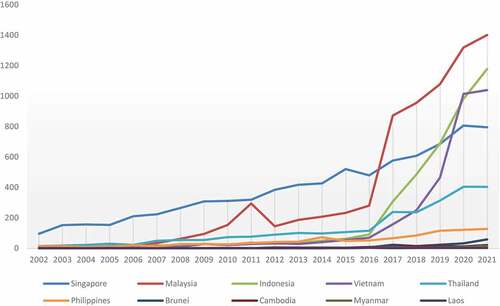 Figure 2. Trends of annual publication in ASEAN countries (not an accumulation).