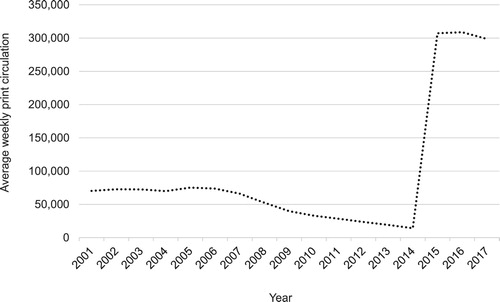 Figure 1. Average weekly print circulation of the NME, 2001–2017. The 2015 figure is an average for November–December of that year only. The figures include circulation in countries outside the UK and the Republic of Ireland, which averaged 7% of the total. Source: Audit Bureau of Circulations (ABC).