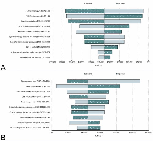 Figure 3. Deterministic sensitivity analysis results (TARE versus each comparator). (A) Tornado diagram for TARE versus cTACE; (B) Tornado diagram for TARE versus DEE-TACE. Abbreviations. cTACE, conventional transarterial chemoembolization; DEE-TACE, Drug-eluting bead transarterial chemoembolization; ICER, Incremental cost-effective ratio.