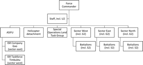 Figure 1. Organisational structure of MINUSMA (authors’ own compilation).
