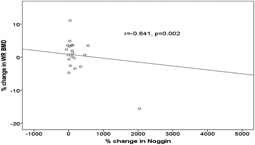 Figure 1. A strong correlation between noggin serum levels and wrist BMD (r = −0.641, p = 0.002) was observed among patients in the denosumab group.