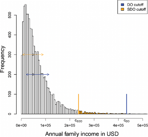 Figure 9. Outlier cutoffs for the family income data. The DO-based cutoff takes the data skewness into account.
