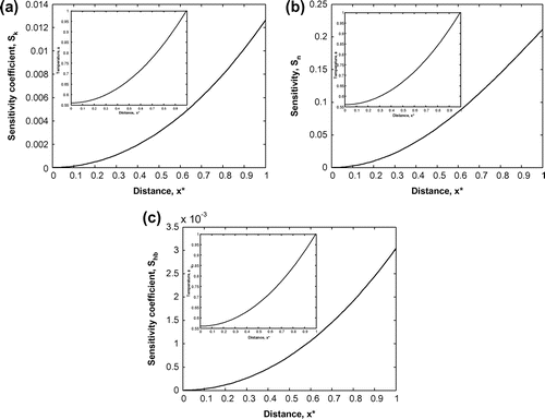 Figure 8 Comparisons of sensitivity coefficients of the estimated parameters.