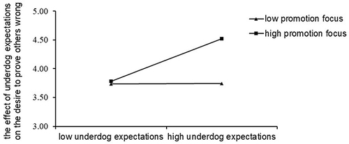 Figure 3 The simple slope of interaction between underdog expectations and promotion focus.