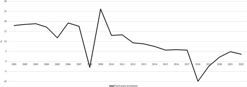 Figure 3. Growth Rates of Fixed Assets Investment in Beijing, 2001–2022. Data source: Beijing Bureau of Statistics, 2023, Beijing 2023 Statistical Yearbook, created by the author.Note: In the Olympic year of 2008, Beijing had a negative growth rate of fixed assets investment. This was because the government restricted major constructions in this year to minimize their negative impacts on the urban environment like air pollution to prepare for the event.