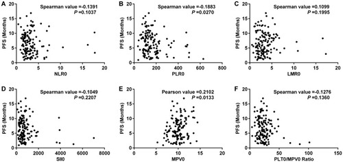 Figure 4 Correlation analysis between progress-free survival (PFS) and blood parameters in 138 patients with SCLC.Notes: NLR, neutrophil-to-lymphocyte ratio (A); PLR, platelet-to-lymphocyte ratio (B); LMR, lymphocyte-to-monocyte ratio (C); SII, systemic inflammation index (D); MPV, mean platelet volume (E); PLT/MPV ratio, total platelet count/mean platelet volume (F).