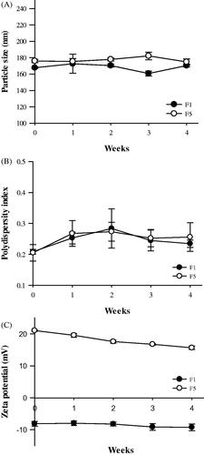 Figure 4. Stability of GSH-loaded proliposomes. The particle size (A), PDI (B), and zeta potential (C) of the proliposomes was investigated for 4 weeks (n = 3, mean ± SD).