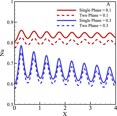 Figure 12. (a) skin friction (Cf),(b) Local Nusselt number (Nu) for the effect of different A=(0.1,0.3) at Sc = 5, NBT=0.1, and ϕ=0.04.