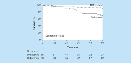 Figure 1.  Overall survival.Figure shows Kaplan–Meier survival curves after stratifying patients by DM status.DM: Diabetes mellitus.