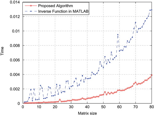 Figure 1. Comparison between the running times of the proposed algorithm and the matrix inversion function in MATLAB. The size of the Vandermonde matrix increases from 10 to 80, and in each iteration the time required to find the inverse function is computed