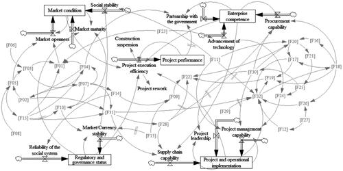 Figure 5. System dynamics modelling for project performance.