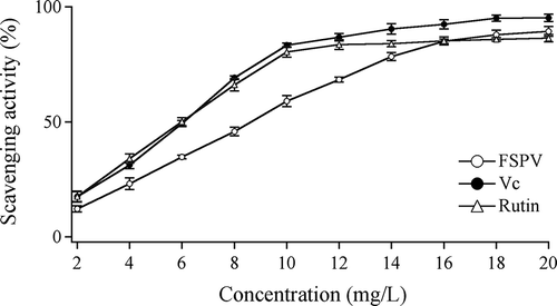 Figure 1 Scavenging activities of FSPV, vitamin C, and Rutin on DPPH.