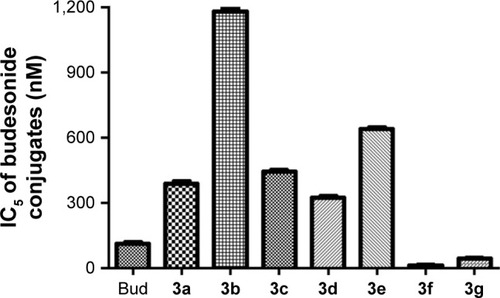 Figure 4 IC5 of Bud conjugates on A549 cell lines.