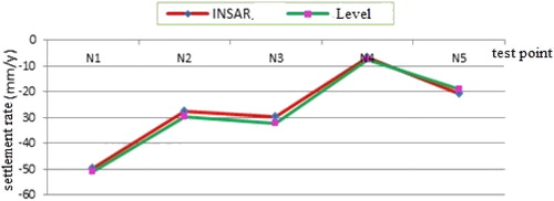 Figure 11. Interferometric and surveying results.