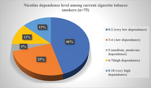 Figure 2. Distribution of cigarette smokers by Fagerstrom Nicotine Dependence Scale (FNDS) categories (n = 75).