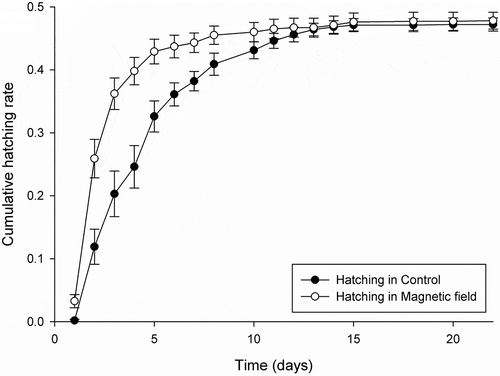 Figure 1. Cumulative hatching curves for Heterocypris incongruens resting eggs as a function of time in control and in magnetic field hatching conditions. Lines show mean cumulative hatching success of 12 replicates per each of the two treatments of hatching conditions without differentiation between the incubation conditions; whiskers display 1 × SE (standard error)