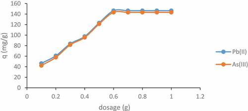 Figure 8. Effect of dosage on Pb(II) and As(III) adsorption by AWCAC (Co = 150 mg/L, V = 250 mL, W = 0.25 g, shaker speed = 160 rpm, pH = 7, equilibrium time = 90 min, temperature = 35°C)