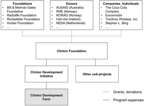 Figure 3. The Clinton Development Farm’s investment chain. Design: authors.