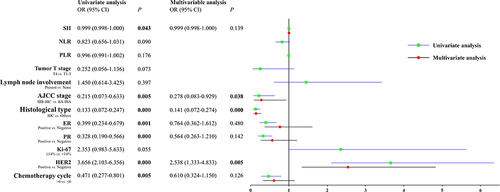 Figure 3 Univariate and multivariate analyses of pathological complete response by forest plots. P: p-value, bold p-value indicated a statistical difference. Other bold text represents methods or variables for regression analysis.