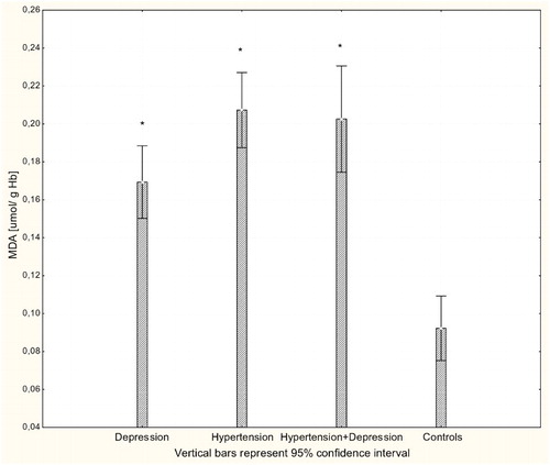 Figure 2 Concentration of MDA in erythrocytes of patients with depression (n = 15), hypertension (n = 20), and hypertension with comorbid depression (n = 16) compared with controls (n = 19); *P < 0.001.