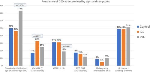 Figure 1 Comparing the prevalence of DED as determined by different tests between LVC or ICL and control group.Notes: *Pearson's χ2: difference from control group.Abbreviations: BUT, Break-up time; OSDI, ocular surface disease index; AVG, average; ICL, Implantable collamer lens; LVC, laser vision correction.