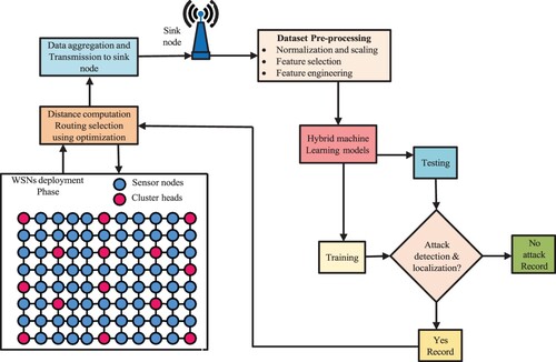 Figure 13. Illustration of flow chart diagram based on various phases of the proposed system.