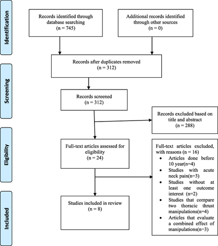 Figure 1 Preferred Reporting Items for Systematic reviews and Meta-analysis (PRISMA) flow diagram of study selection.