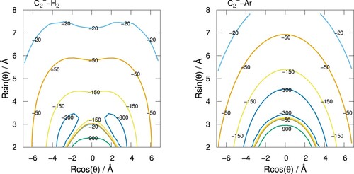 Figure 3. Contour plots of C2−-H2 averaged 2D-PES (left) and full 2D-PES for the C2−-Ar(right).The levels of energy contours are given in units of (hc cm−1).